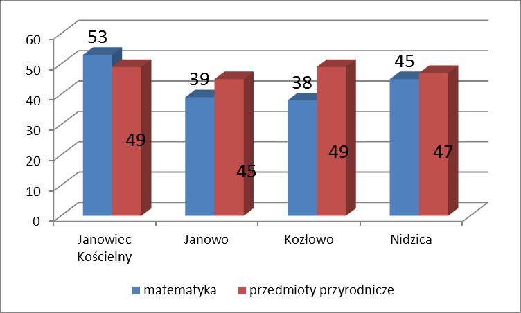Średnie wyniki w 2015 roku z części humanistycznej (w%) Wykres: