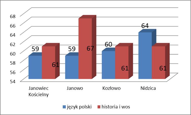 %) Wykres: Średnie wyniki w 2015 roku z jęz.