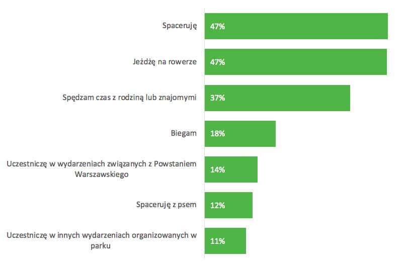 Wykres 4 Odpowiedzi na pytanie: W jaki sposób spędza Pani/Pan czas w Parku Akcji
