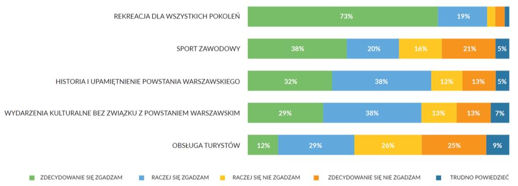 6.1.3. Główna funkcja parku Według respondentów, głównym przeznaczeniem Parku Akcji Burza powinna być rekreacja dla wszystkich pokoleń.
