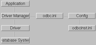 OBDC XPCE Wstęp Połaczenie Prologa z PostgreSQL Podstawowe predykaty Open DataBase Connectivity