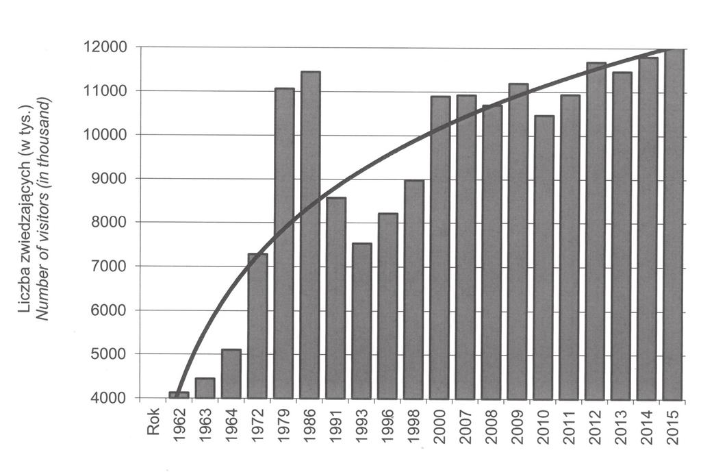 Panel 11 Model udostępniania górskich parków... 145 Ryc. 1. Liczba zwiedzających Parki Narodowe w latach 1962 2015. Fig. 1. Number of visitors in national parks in the years 1962 2015.