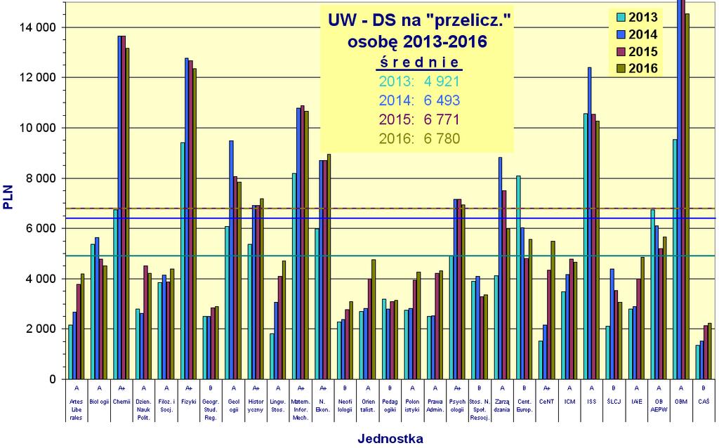 DS na 1 osobę przeliczeniową