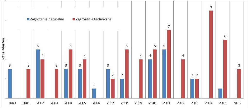 Zagrożenia naturalne i techniczne... 109 Rys. 6. Zdarzenia wywołane zagrożeniami naturalnymi i technicznymi w latach 2000 2016 Źródło: jak przy tabeli 1.