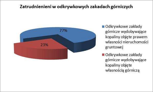 102 R. Ogrodnik et al. W 2015 roku 23% zatrudnionych pracowników kopalń odkrywkowych pracowało w zakładach eksploatujących kopaliny objęte prawem własności górniczej (rys.