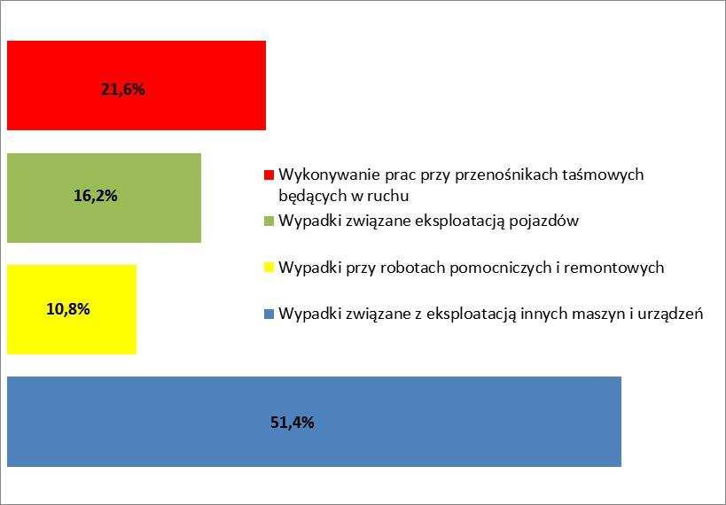 Zagrożenia naturalne i techniczne... 107 odłamki skalne śmiertelnie raniły jednego z pracowników, a dwóch pozostałych doznało lżejszych obrażeń.