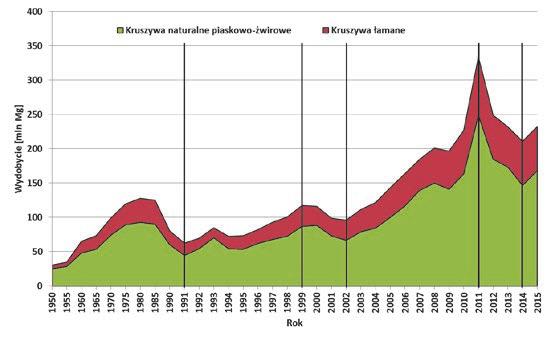 Rys. 1. Zmiana wielkości wydobycia kruszyw naturalnych w latach 1950-2015 łamane, 248,8 mln Mg/rok żwirowo-piaskowe) w 2011 r.