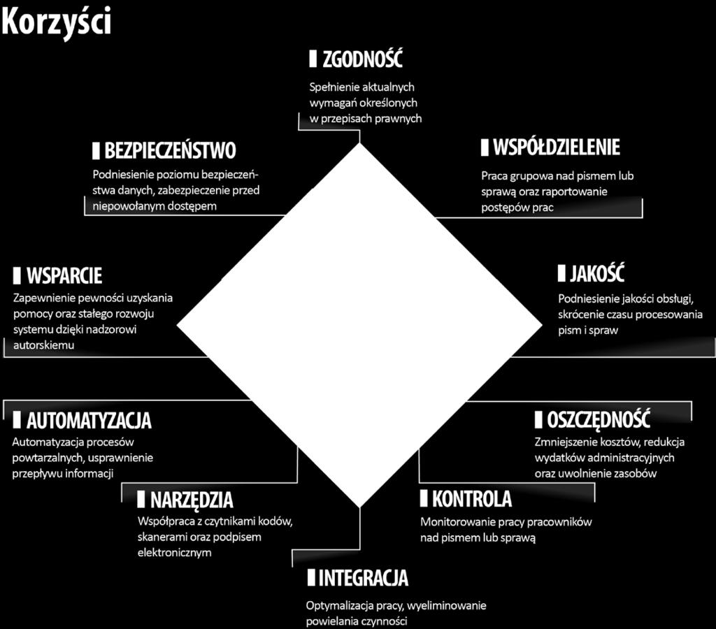 Udostępnia informacje zawarte w pismach w formie dokumentów elektronicznych oraz zeskanowanych dokumentów papierowych.