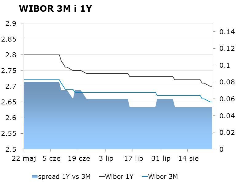 IRS BID ASK depo BID ASK Fixing NBP 1Y 2.23 2.26 ON 2.5 2.8 EUR/PLN 4.1800 2Y 2.245 2.31 1M 2.5 2.7 USD/PLN 3.1686 3Y 2.25 2.29 3M 2.5 2.7 CHF/PLN 3.4604 4Y 2.34 2.36 5Y 2.42 2.