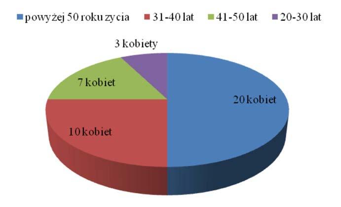 świadomego rozkurczania i kurczenia się mięśni dna miednicy [4] Stożki dopochwowe inna nazwa to ciężarki dopochwowe.