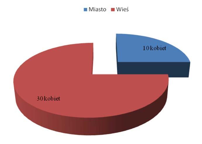 czuciowy feedback) [11] Pessaroterapia - polega na zaaplikowaniu specjalnego pessara w pochwie pacjentki w celu zapobiegnięcia popuszczania moczu [12] (25%) badanych było między 31-40 rokiem życia.