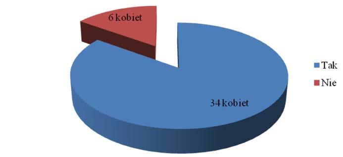 Wykres 4 przedstawia liczbę 34 kobiet (85% badanych), które zgłaszały objawy nietrzymania moczu, oraz liczbę 6 kobiet (15% badanych), które nie zgłaszały żadnych dolegliwości związanych z