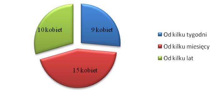 Wśród kobiet, które potwierdziły objawy niekontrolowanego odpływania moczu, 15 kobiet (44%) zaobserwowało u siebie te objawy od kilku miesięcy, 10 badanych (29%) od kilku lat, a pozostałych 9