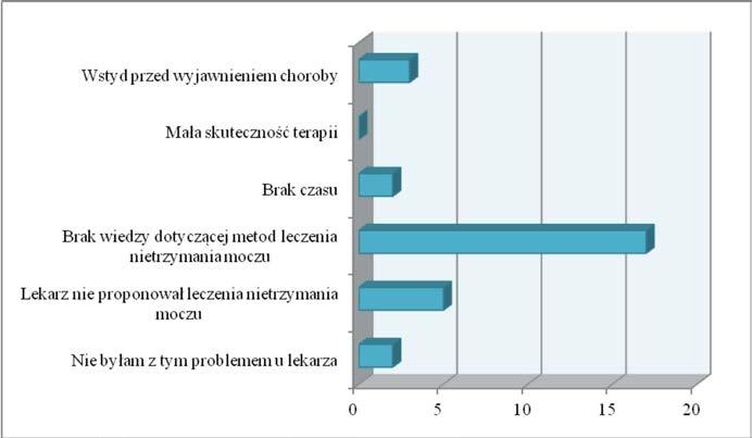 terapię. Kolejne pytanie użyte w ankiecie dotyczyło ćwiczeń mięśni dna miednicy, czyli tzw. ćwiczeń Kegla.