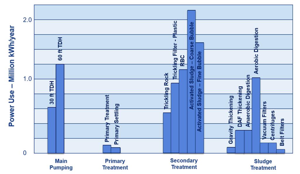 Energochłonność procesów Typowy profil zużycia energii (dla oczyszczani 37 854,1 m 3 /dzień). Żródło : Energy Conservation in Water and Wastewater Facilities - Manual of Practice no 32.