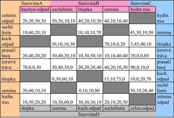 v najpoužívanejších kompostovacích surovinách. Pričom suroviny tipu lístie a starina z lúk sú chudobné na živiny a ostatné suroviny sú bohaté na živiny.