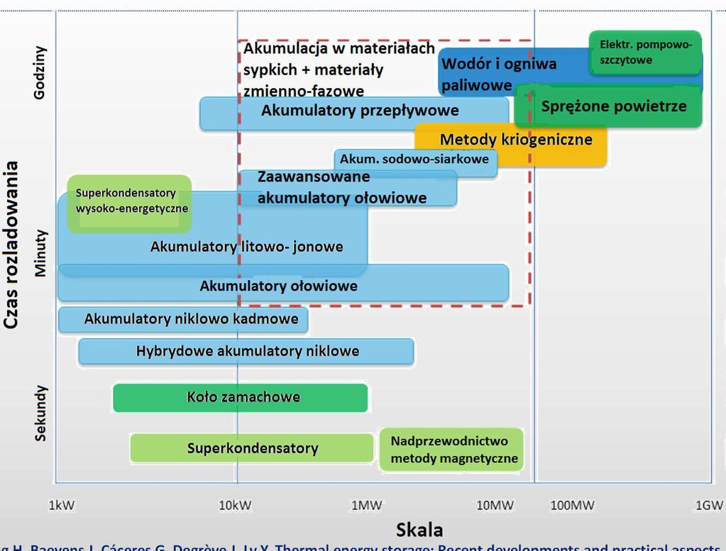 Skala rozwoju (moce i pojemności akumulacyjne) Źródło: Zhang H, Baeyens J, Cáceres G, Degrève J, Lv Y.