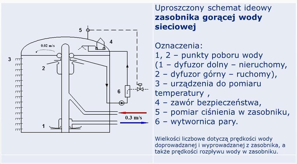 Dojrzałość technologii magazynowania ciepła akumulacja gorącej wody sieciowej w skali przemysłowej Lokalizacja Objętość, m 3