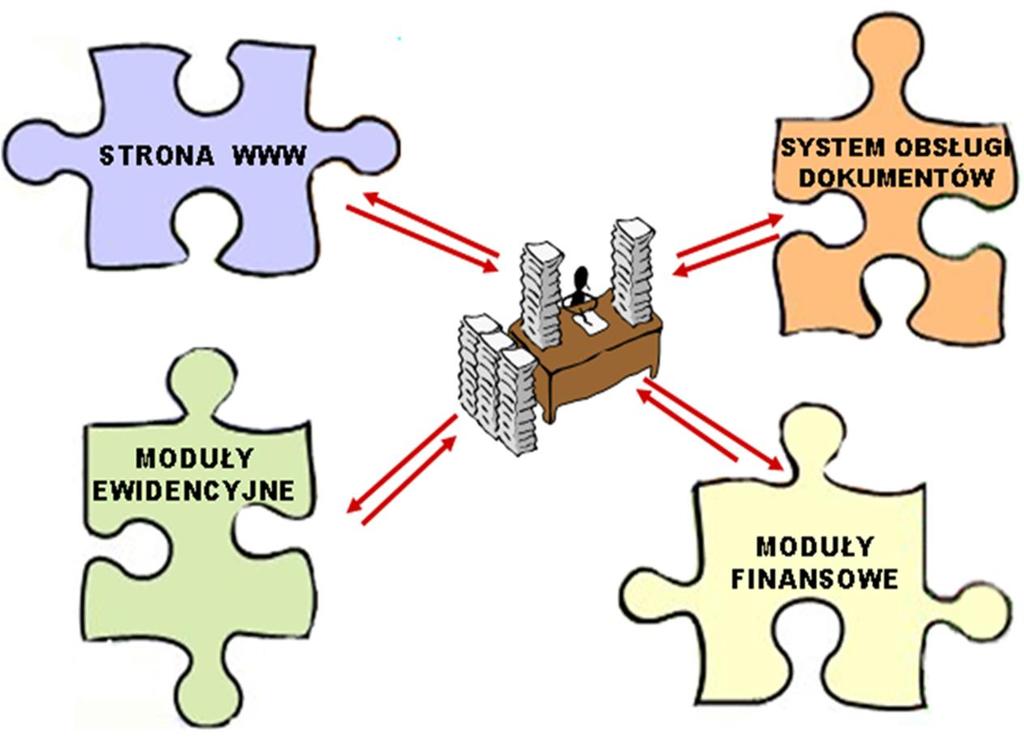 Zintegrowany system