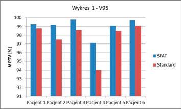 wydarzenia / events SFAT technique is interesting method of implementation RapidArc plans, which allows to create more optimal treatment plans.