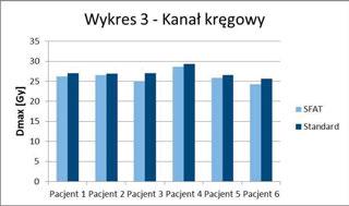 wydarzenia \ events Rys. 3 Strona lewa: rozkład dawki dla planu SFAT; strona prawa dla standardowego planu woduje wydłużenie napromieniania pacjenta o ok. 2-3 minuty.