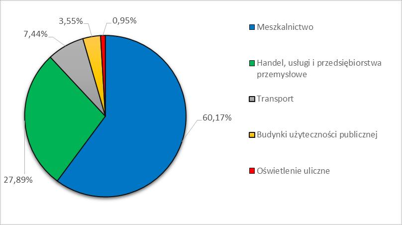 Zużycie energii w roku bazowym 2013 z terenów gminy wyniosło 49 128,74 MWh/rok, natomiast produkcja energii OZE wyniosła 53,62 MWh/rok.
