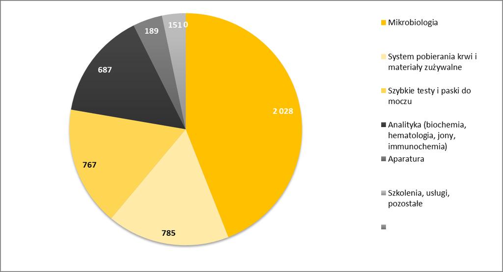 Sprzedaż eksportowa w miesiącach styczeń - luty 2018 r. wyniosła 1 141 tys. zł. Udział sprzedaży eksportowej w sprzedaży ogółem wyniósł 24,77 %. W dniach 5 8 luty 2018 r.