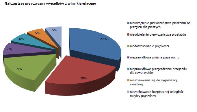 Zbigniew KASPRZYK, Mariusz RYCHLICKI, Rafał PACIOREK PROPOZYCJA WDROŻENIA SYSTEMU POZYSKIWANIA INFORMACJI O WARUNKACH RUCHU DROGOWEGO W WARSZAWIE W DZIELNICY OCHOTA W artykule zaprezentowano