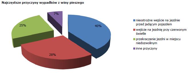 stwa pieszemu przy skręcaniu w drogę poprzeczną Inne przyczyny 6 0,7% 0 0,0% 7 0,7% Nieprawidłowe zawracanie 5 0,6% 1 2,3% 9 0,9% Omijanie pojazdu przed 3 0,4% 0 0,0% 3 0,3% przejściem dla pieszych