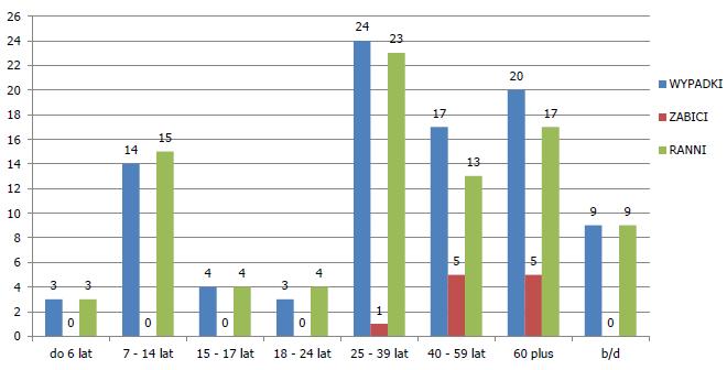 25,6% 168 17,6% do warunków ruchu Nieprawidłowa zmiana 56 6,9% 0 0,0% 69 7,2% pasa ruchu Nieprawidłowe przejeżdżanie przejazdu dla rowerzystów 47 5,8% 2 4,7% 45 4,7% SUMA 815 100,0% 43 100,0% 954