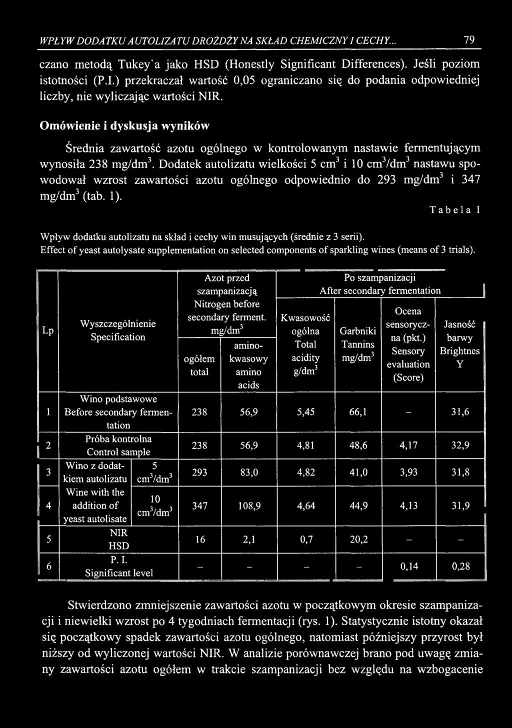 WPŁYW DODATKU AUTOLIZATU DROŻDŻY NA SKŁAD CHEMICZNY I CECHY... 79 czano metodą Tukey'a jako HSD (Honestly Significant Differences). Jeśli poziom istotności (P.I.) przekraczał wartość 0,05 ograniczano się do podania odpowiedniej liczby, nie wyliczając wartości NIR.