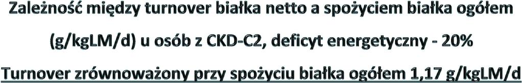 6 4 p = 0,000 Turnover netto (N g/d) 2 0-2 -4-6 0,8