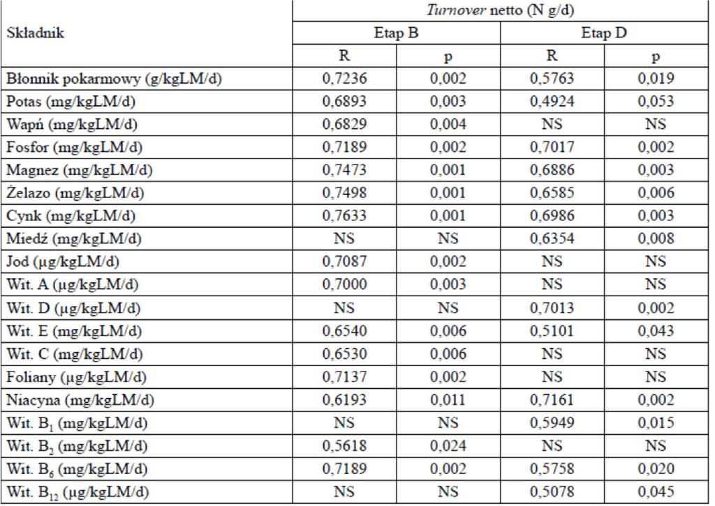 Analiza zależności między turnover białka netto a spożyciem z dziennymi racjami pokarmowymi błonnika pokarmowego, witamin