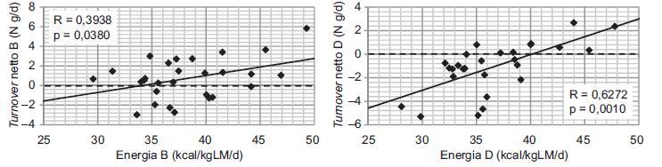 Zależność między turnover białka netto a wartością energetyczną racji pokarmowych (kcal/kglm/d) u osób po PN w etapach