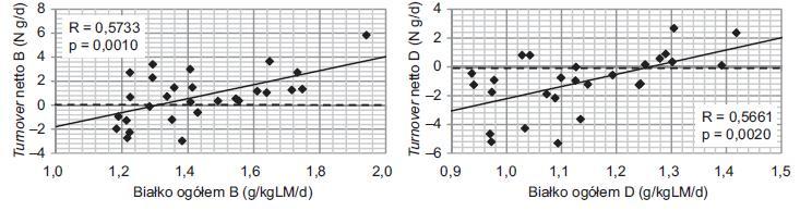 Zależność między turnover białka netto a spożyciem białka ogółem z dziennymi racjami pokarmowymi (g/kglm/d) u osób po PN w