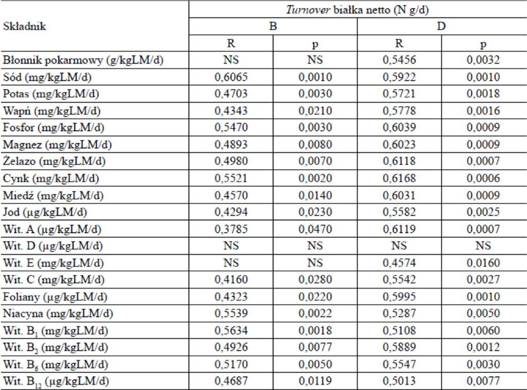 Analiza zależności między turnover białka netto a spożyciem z dziennymi racjami pokarmowymi błonnika pokarmowego,