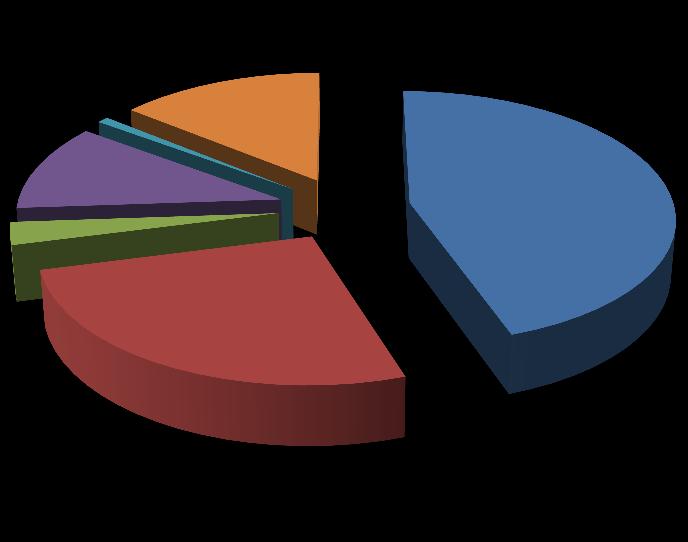 0,8% 14,1% 11,2% 44,8% 2,9% 26,2% Mieszkalnictwo Przemysł Użyteczność publiczna Handel, usługi przedsiębiorstwa Oświetlenie uliczne Transport Rysunek 7-13 Udział poszczególnych grup odbiorców w