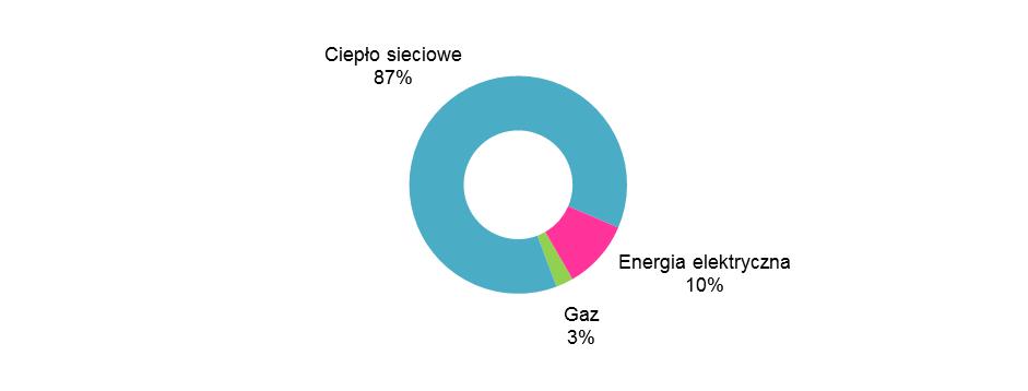 Przedsięwzięcia racjonalizujące zużycie paliw i energii Rysunek 1-4 Koszty poszczególnych mediów energetycznych w analizowanej populacji obiektów w latach 2012-2014 Łączne zużycie energii w