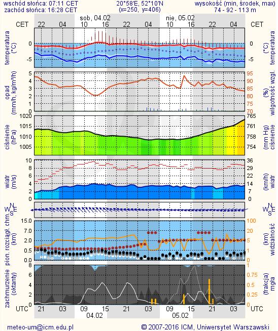 METEOROGRAMY