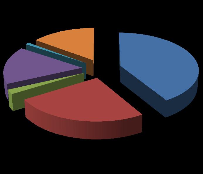 14,8% 16,2% 0,9% 41,3% 1,9% 24,9% Mieszkalnictwo Użyteczność publiczna Oświetlenie uliczne Przemysł Handel, usługi przedsiębiorstwa Transport Rysunek 7-17 Udział poszczególnych grup odbiorców w