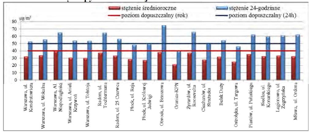 Dla wszystkich substancji podlegających ocenie, poszczególne strefy województwa mazowieckiego zaliczono do jednej z poniższych klas: - klasa A: stężenia zanieczyszczeń na terenie strefy nie