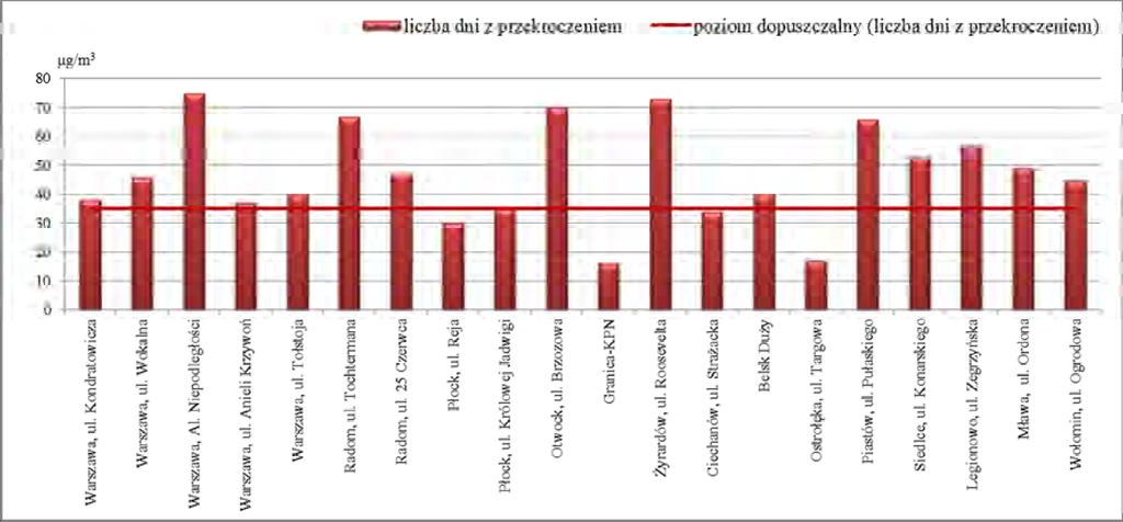 Rysunek 5-8 Liczba przekroczeń PM10 w województwie mazowieckim w 2013 roku Źródło: rocznej oceny jakości powietrza w województwie mazowieckim raport za 2013 rok Na 15 z 20 stanowisk pomiarowych