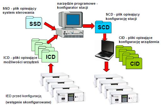 Każdemu urządzeniu musi towarzyszyć plik ICD ( Capability Description) opis możliwości funkcjonalnych przy pomocy języka opisu konfiguracji SCL (Substation Configuration Language) Schemat