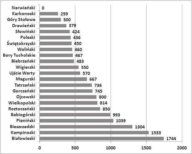 76 ROCZNIKI BIESZCZADZKIE 25 (2017) Ryc. 1. Liczba gatunków makrogrzybów stwierdzonych w poszczególnych parkach narodowych. Fig. 1. The number of macrofungi species in Polish national parks. 3.