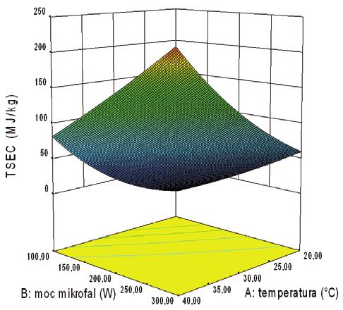 ultradźwiękom (A), obróbce parą wodną (B) i moczeniu (C) Fig. 2. Response surface of total specific energy consumption TSEC to MR = 0.