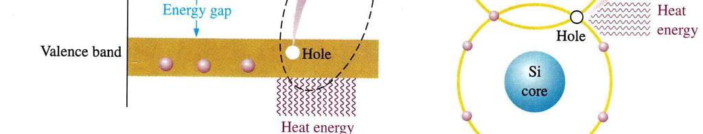 Półprzewodnik samoistny kreacja e-h W idealnym krysztale półprzewodnika, bez defektów również bez domieszek, w temperaturze zera bezwzględnego pasmo walencyjne powinno być pozbawione dziur, a w