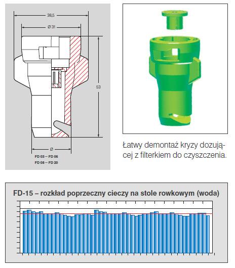 ograniczenie zjawiska samooprysku elementów belki polowej łatwa identyfikacja wydatku dyszy dzięki integracji dyszy, kryzy i kołpaka w jednym. Rys. 3.