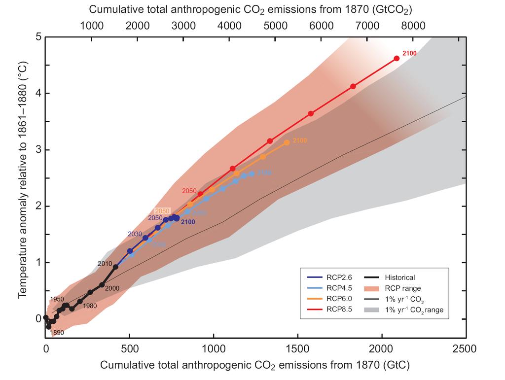 To limit warming to likely less than 2 o C as in RCP2.