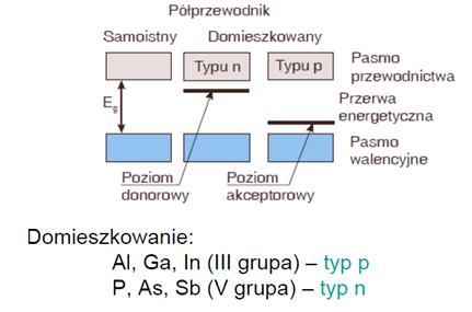 Krzywizna pasm decyduje o masie efektywnej nośników: m B.