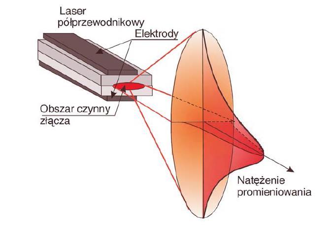 Rozkład przestrzenny prom.